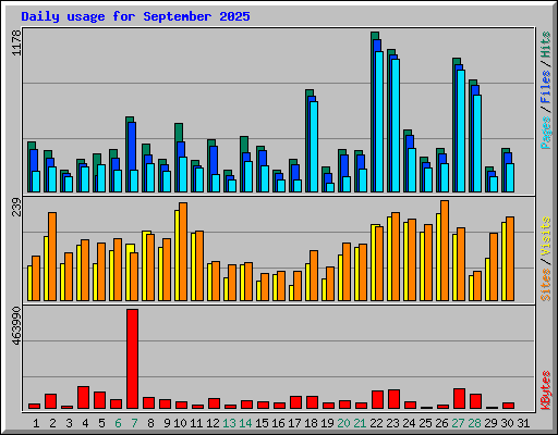 Daily usage for September 2025