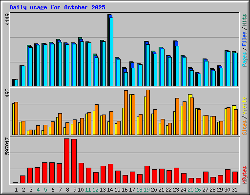 Daily usage for October 2025