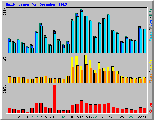 Daily usage for December 2025
