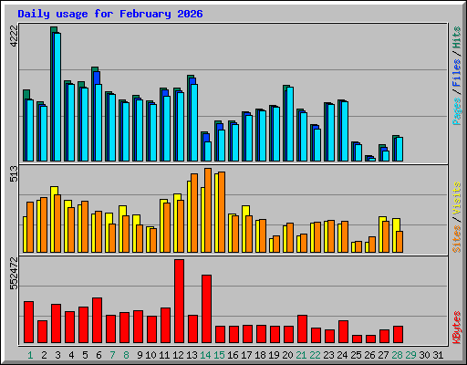 Daily usage for February 2026