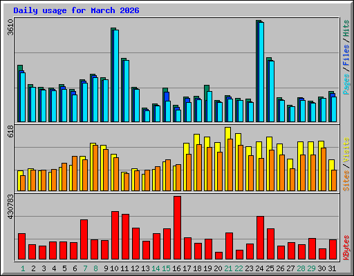 Daily usage for March 2026