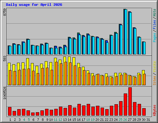 Daily usage for April 2026