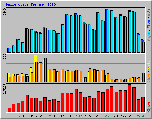 Daily usage for May 2026