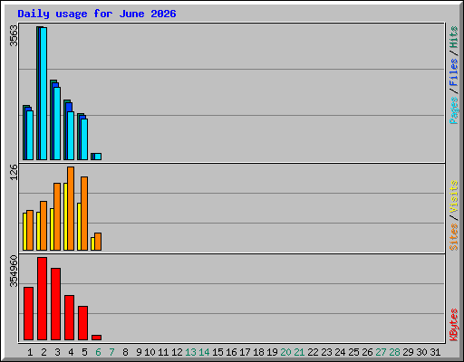 Daily usage for June 2026