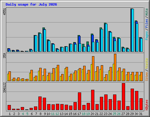 Daily usage for July 2026