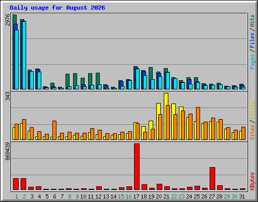 Daily usage for August 2026
