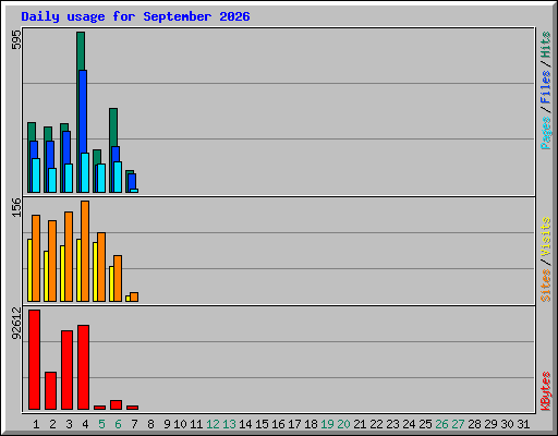 Daily usage for September 2026