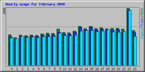Hourly usage for February 2026