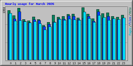 Hourly usage for March 2026