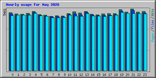 Hourly usage for May 2026