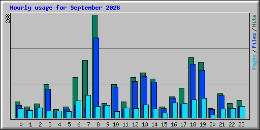Hourly usage for September 2026