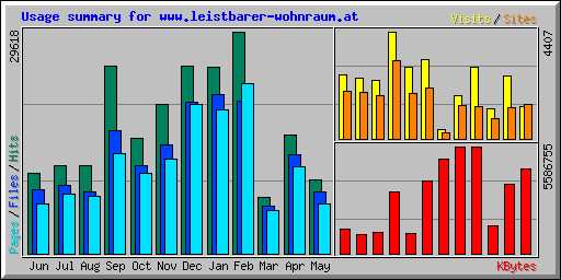 Usage summary for www.leistbarer-wohnraum.at